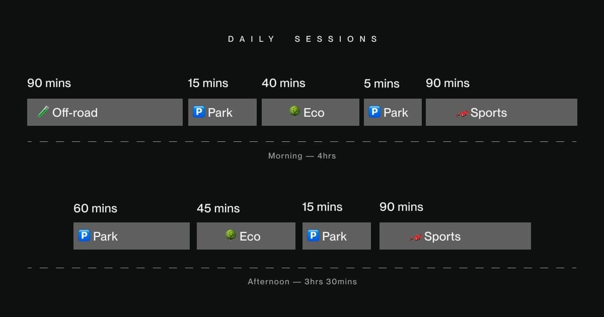An example daily plan by focus modes